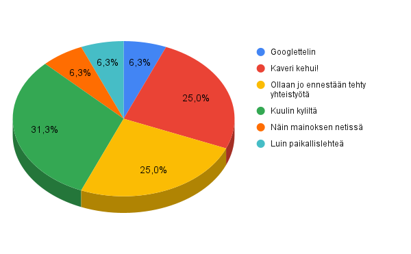 kaaviokuva, miten asiakkaat ovat löytäneet Routamapin asiakkaaksi